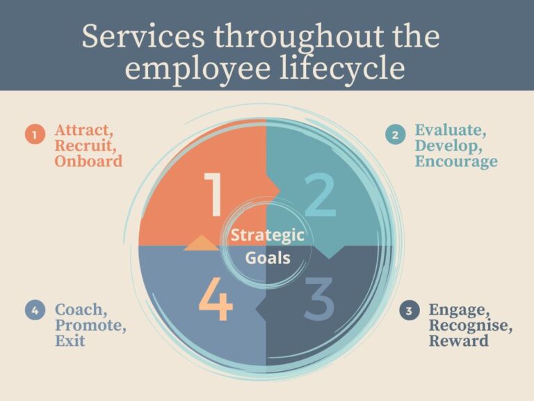 Circular graphic of Employee Lifecycle with title Services Throughout the Employee Lifecycle; 1. Attract, Recruit Onboard, 2. Evaluate Develop Encourage, 3. Engage Recognise, Reward, 4 Coach Promote, Exit. In the centre of the circle it says Strategic Goals